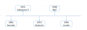 The research history of peptide