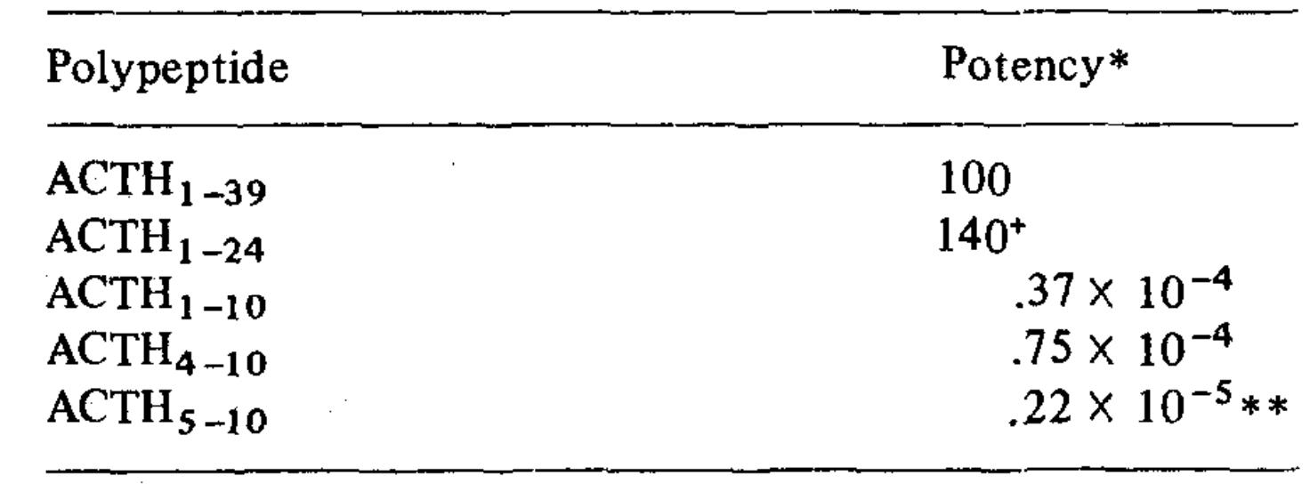 ACTH polypeptides assayed by steroidogenesis Molar potencies.