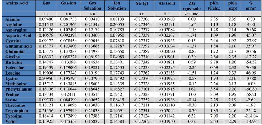 Calculated pKa compare with the experimental data.