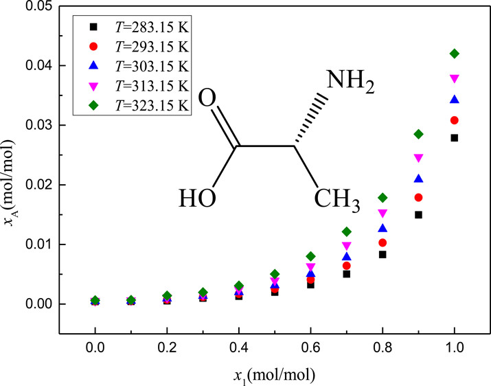 l-Alanine Solubility.