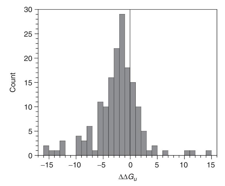 Distribution of the effect of charge-to-alanine. 