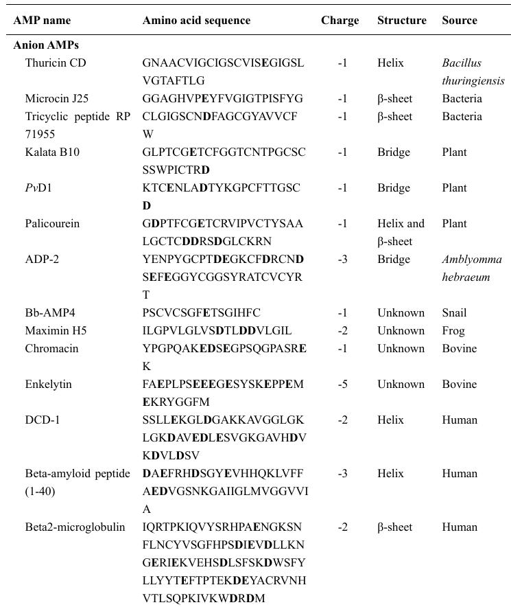 Anionic antimicrobial peptides (AAMPs) structure and characteristics.