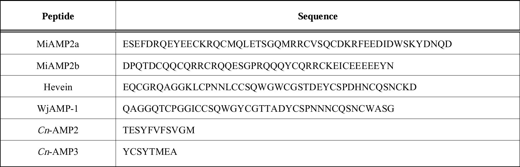 Anionic antimicrobial peptides (AAMPs) from Plants.