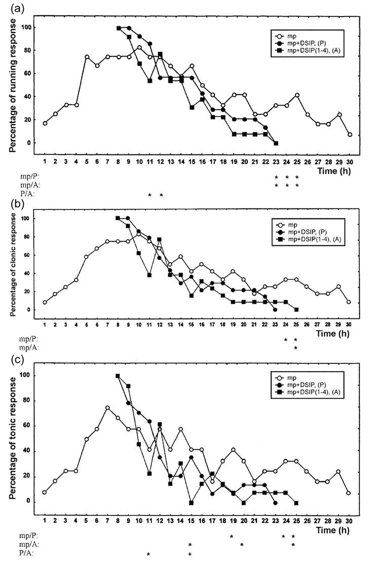 delta sleep-inducing peptide (DSIP) reduces the incidence of metaphit-induced seizures.