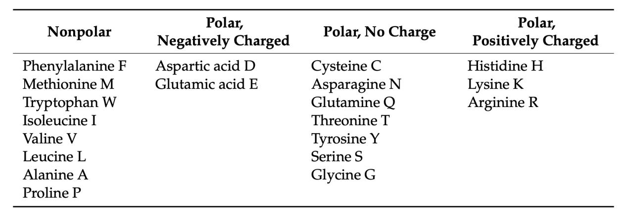 Types of amino acids by polarity and charge.