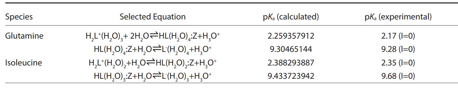 Values of pKa for protonation of glutamine and isoleucine(Ile).
