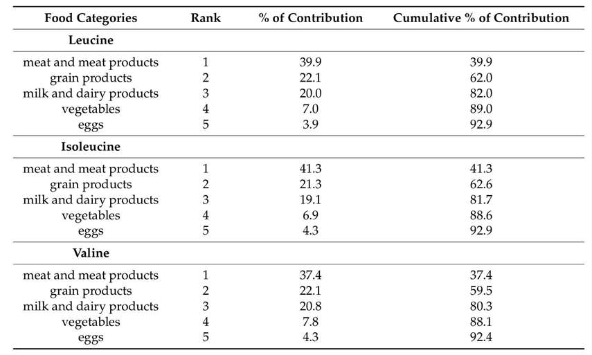 Food category sources of leucine, isoleucine(Ile) and valine contribution to the average Polish diet.