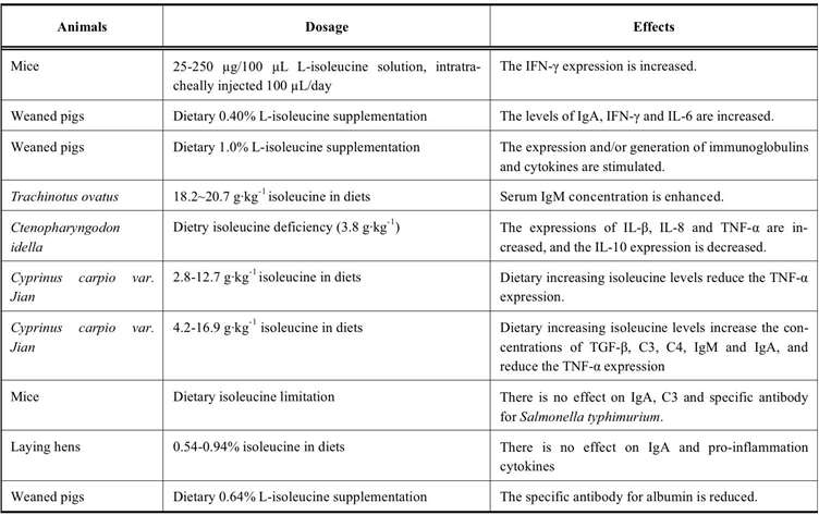 Effects of isoleucine (Ile) on immunoreactive substances.