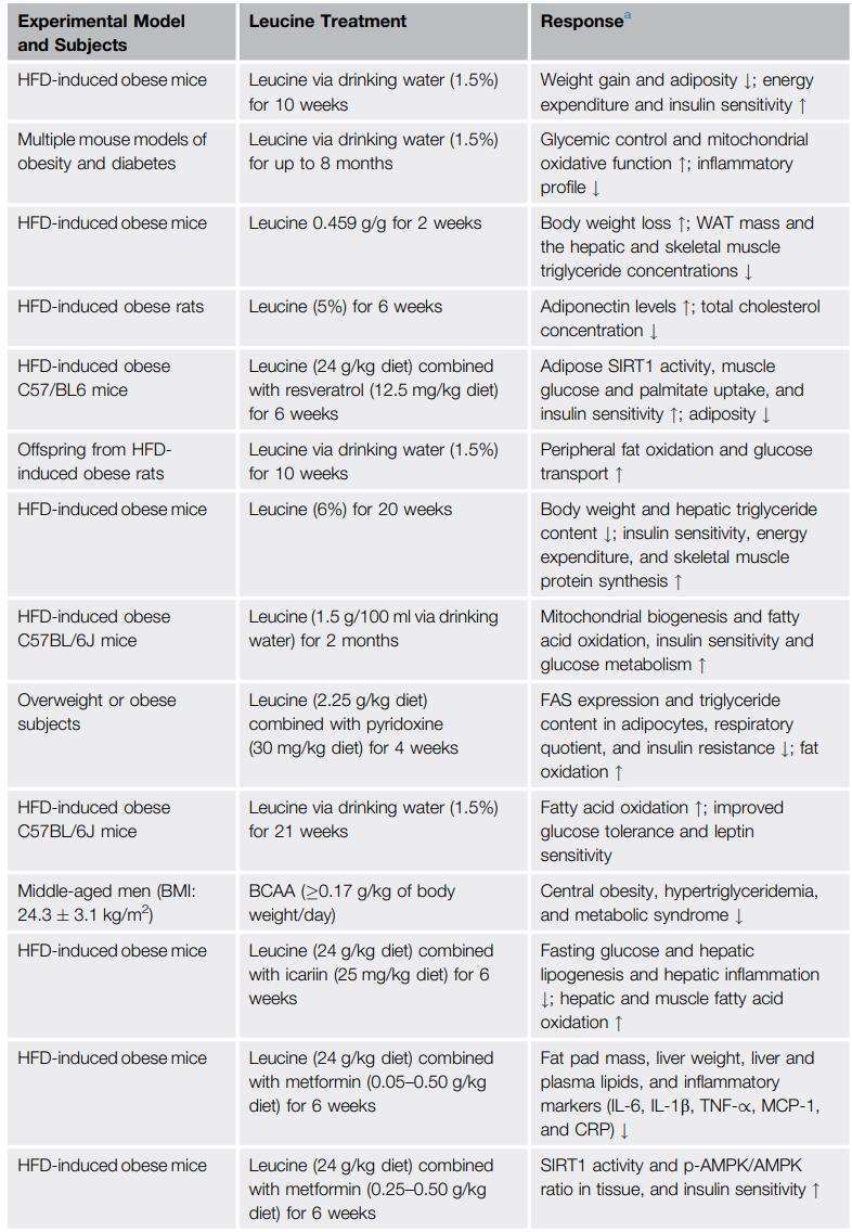 Summary of the Effects of Dietary Leucine(Leu) on Lipid and Glucose Metabolism.