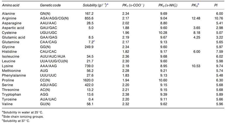 The common protein amino acids physicochemical properties.