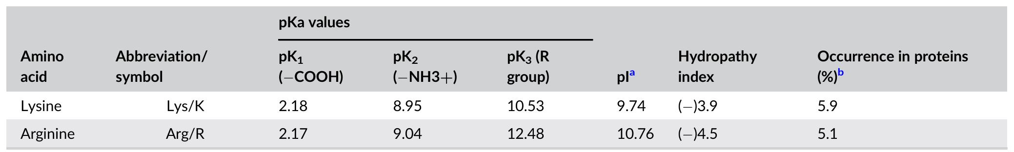 pharmacological information of L-Lysine and L-arginine.