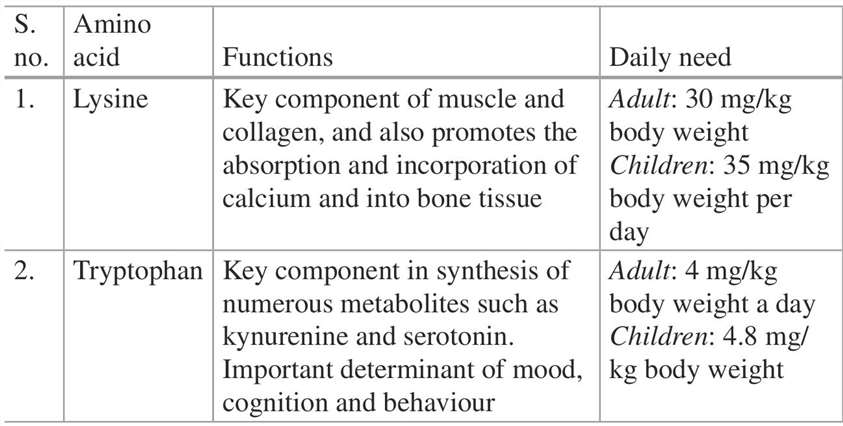 Requirements and functions of lysine(Lys) and tryptophan in the human body.