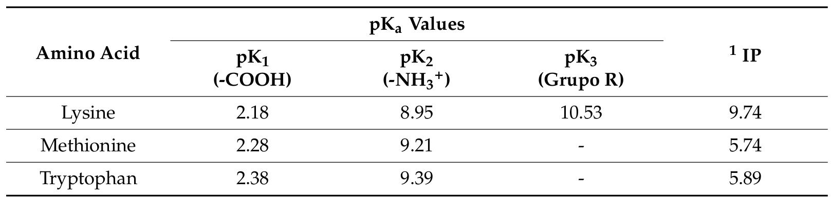 pKa and isoelectric point values.