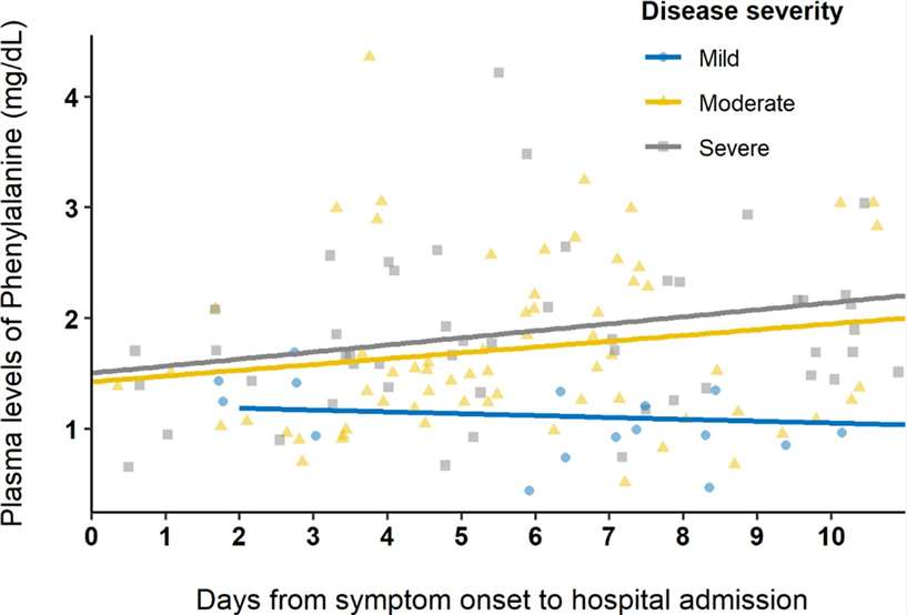 Levels of phenylalanine(Phe) according to the time from illness onset and disease severity.