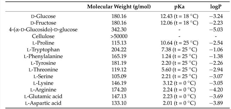 Molecular weight, pKa and logP of proline(Pro).