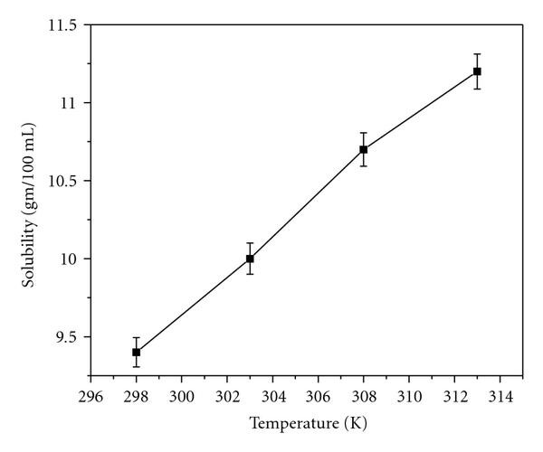Solubility of L-threonine (Thr) in water solvent.
