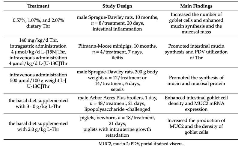 The effects of Threonine (Thr) levels on intestinal barrier function. 