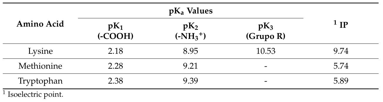 The pka and isoelectric point values of lysine, methionine, and tryptophan(Trp).