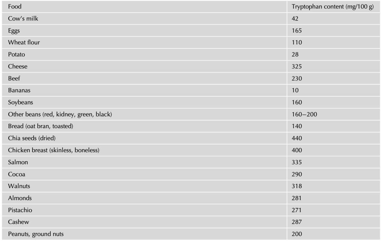 Tryptophan(Trp) amounts in common foods.