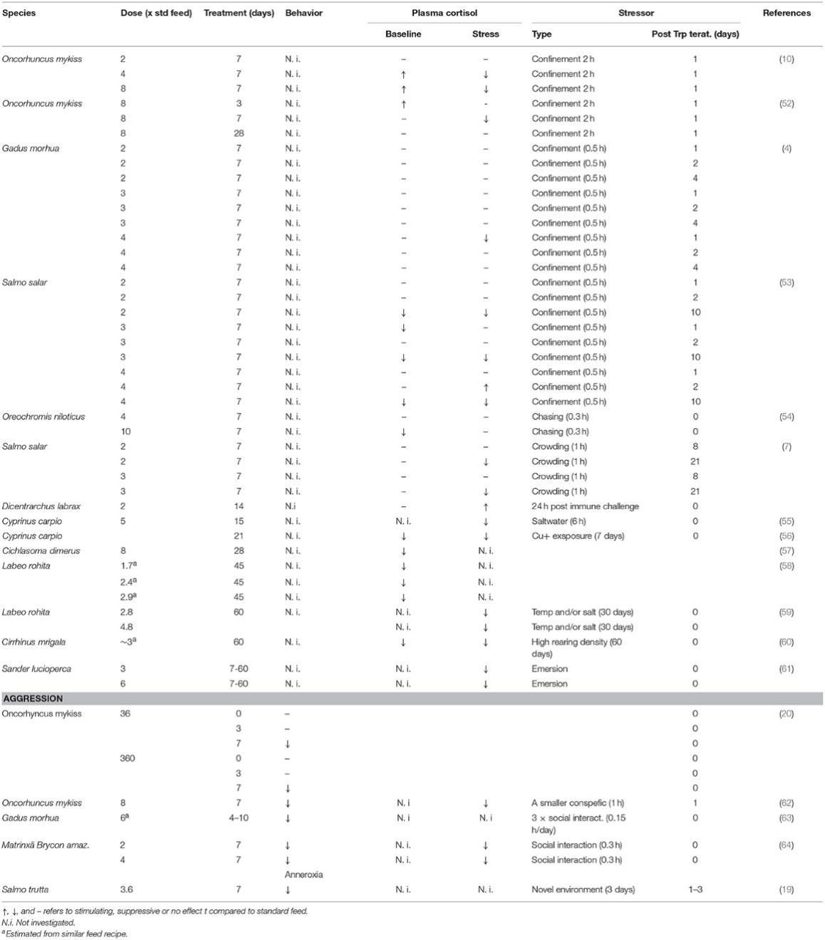 Affects of dietary tryptophan supplementation on the behavioral and endocrine stress response.