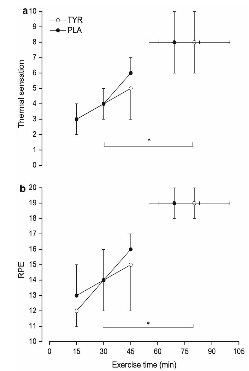 Ratings of thermal sensation and perceived exertion