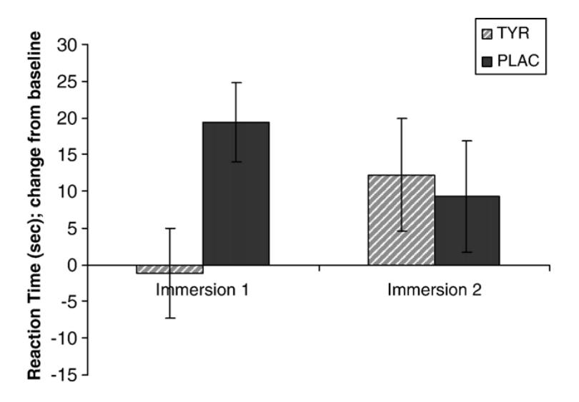 The reaction time for hits during the match-to-sample task.