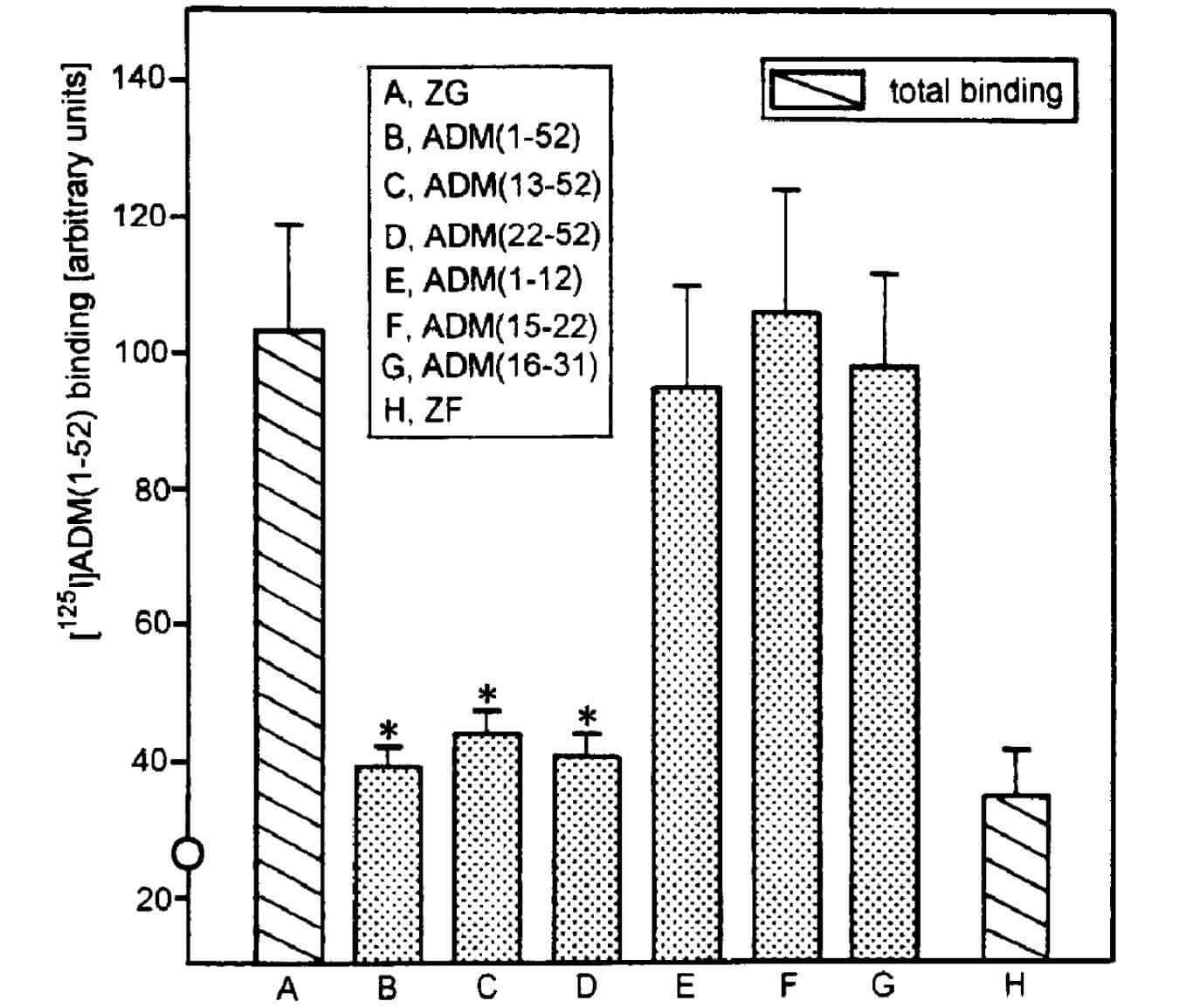 ADM fragments binding assay.