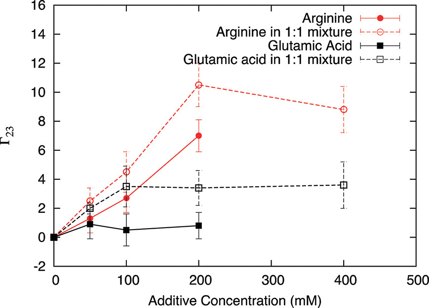 Preferential interaction coefficient values versus concentration for arginine and glutamic acid ions.