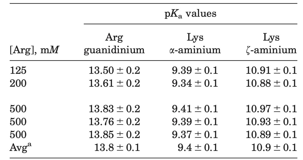 pKa Values from Potentiometric Titrations. 
