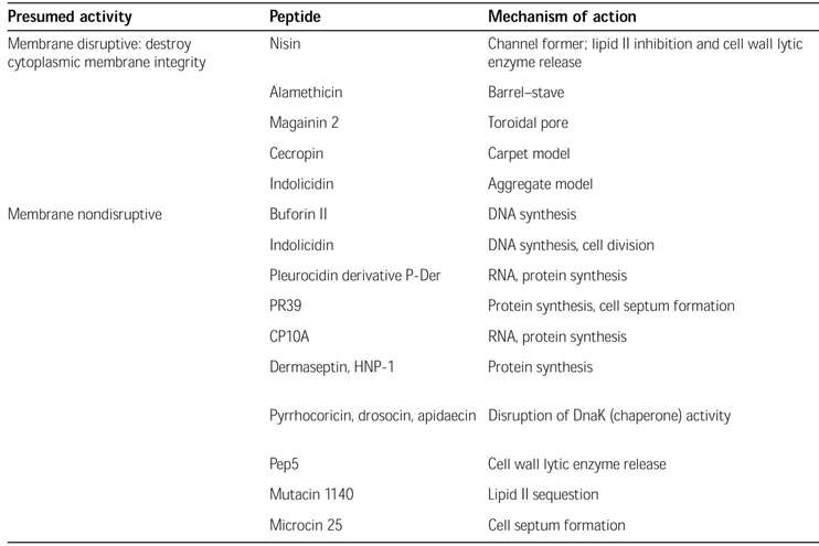 Summary of cationic antimicrobial peptides (CAMPs) and their mechanisms of action.