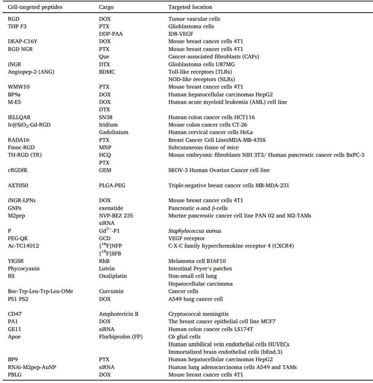 cell penetrating peptides-based drug delivery systems for cancer treatment.
