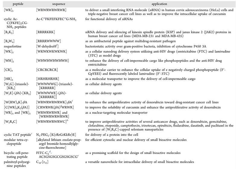 Summary of biomedical applications of cyclic cell penetrating peptides.