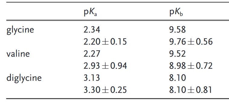 The comparison of the pKa and pKb values.