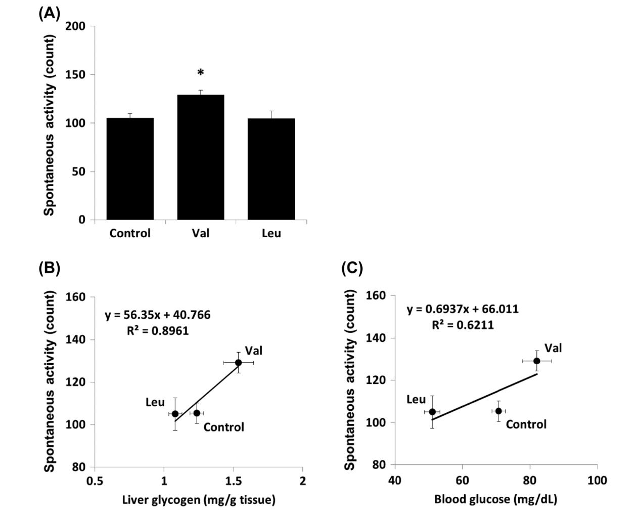 Affect of valine or leucine on spontaneous activity after exercise.