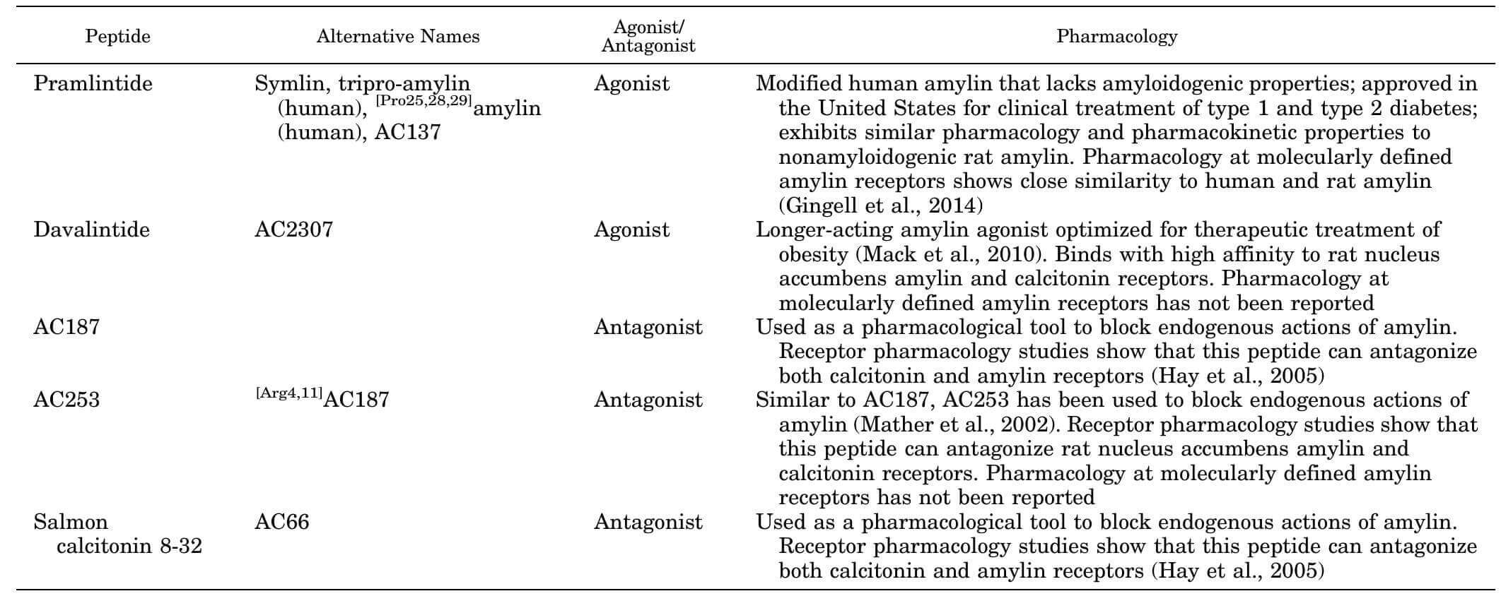 Overview of clinically relevant or commonly used amylin-related peptides and their effects.