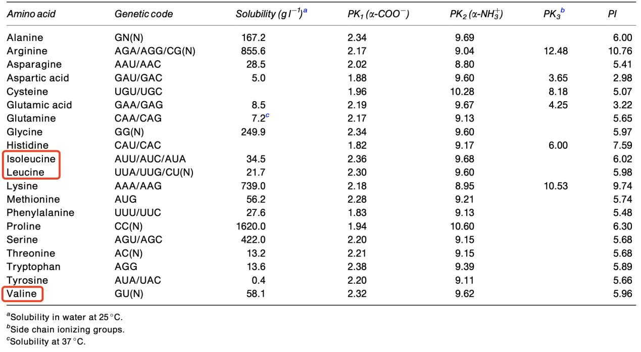 The common amino acids genetic code and some physicochemical properties.