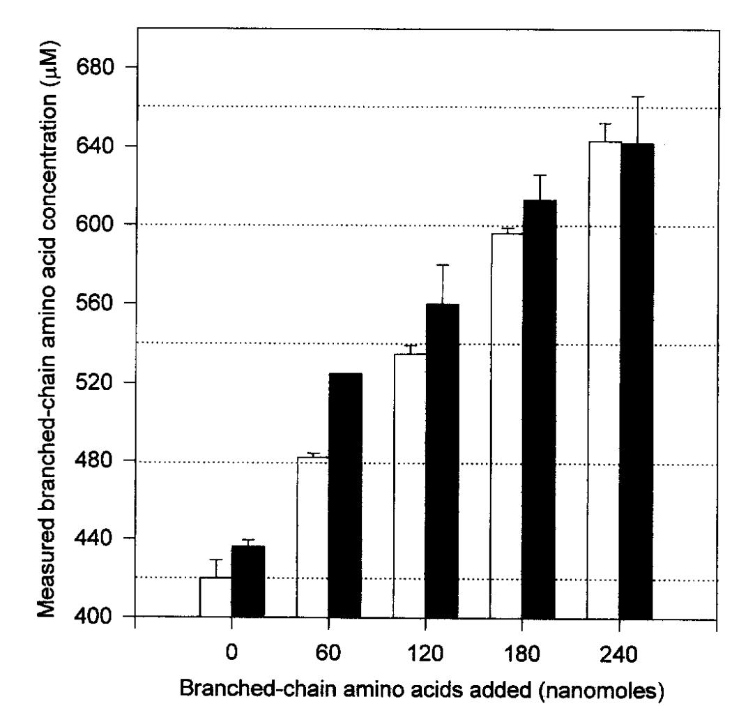 Comparison of branched-chain amino acids (BCAAs) by ion-exchange amino acid analysis and the enzyme assay.