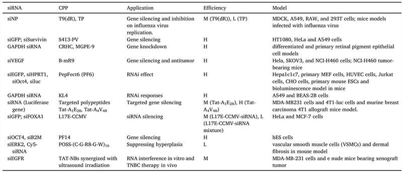 Cell-penetrating peptides (CPPs)-based siRNA delivery. 