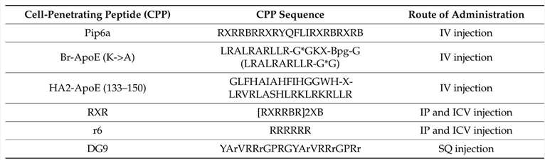 Notable Cell-penetrating peptides (CPPs) that are found to improve ASO efficiency.