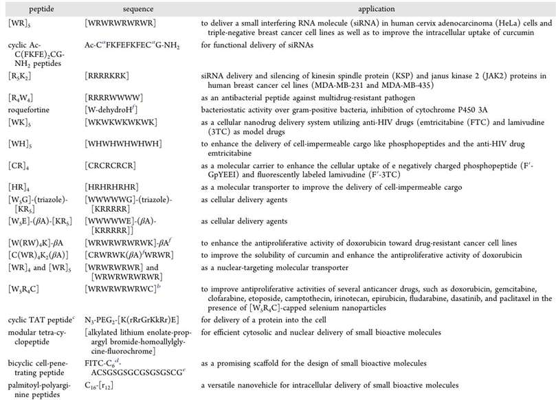 Summary of Biomedical applications of cyclic Cell-Penetrating Peptides (CPPs).