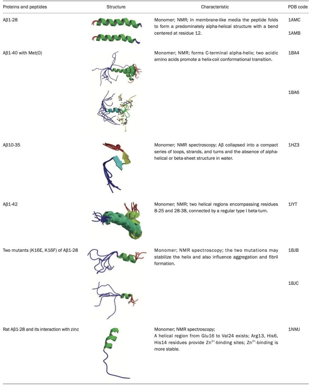 Overview of Aβ structural studies (1).