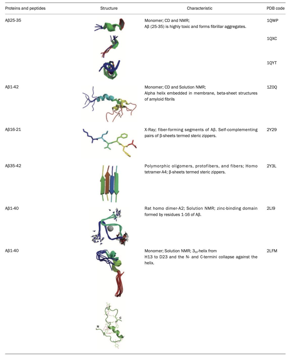 Overview of Aβ structural studies (2).