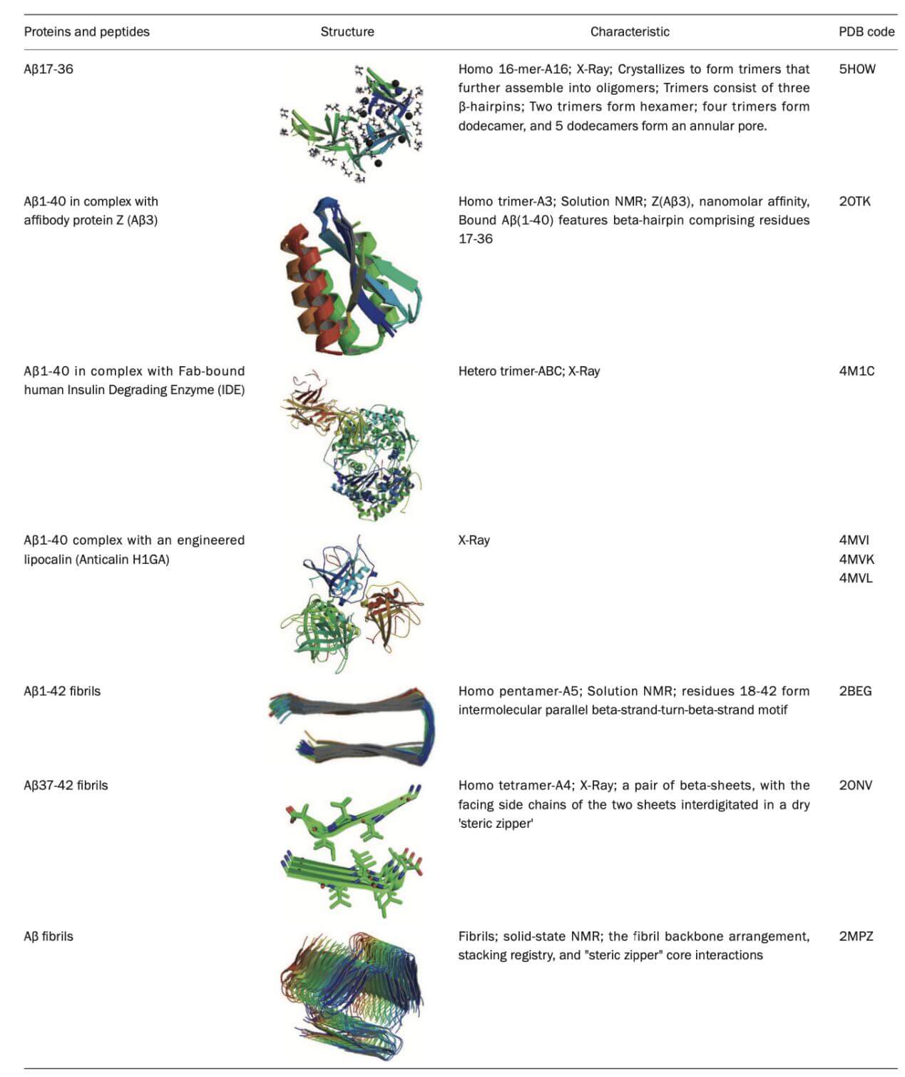 Overview of Aβ structural studies (3).