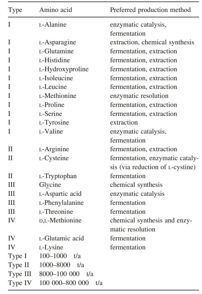 The production of amino acids, methods, and production volume.