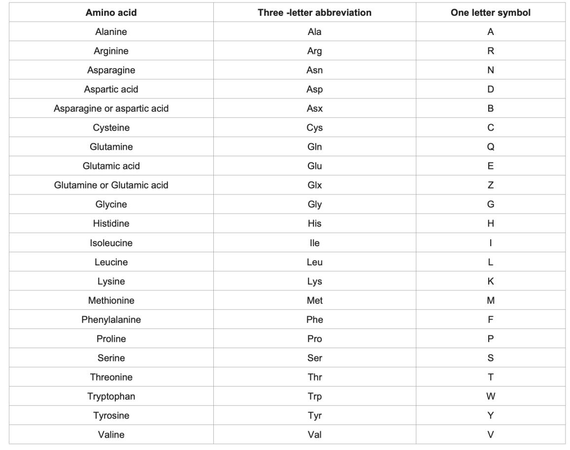 Three-letter and one letter abbreviations of amino acids.