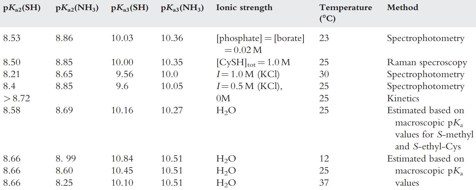 Reported microscopic acid dissociation constants for cysteine(Cys).