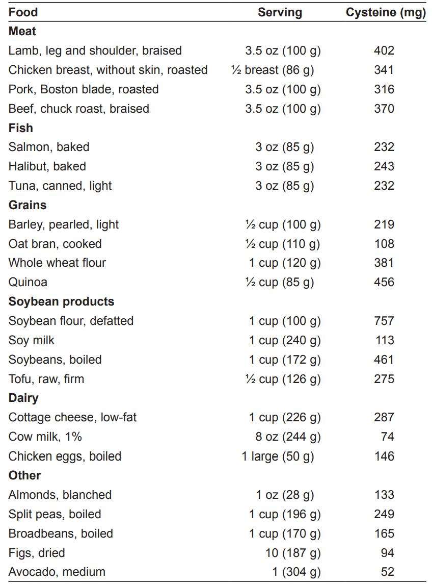 Dietary sources of cysteine(Cys).