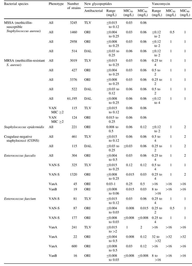 New lipoglycopeptides versus vancomycin MIC distributions.