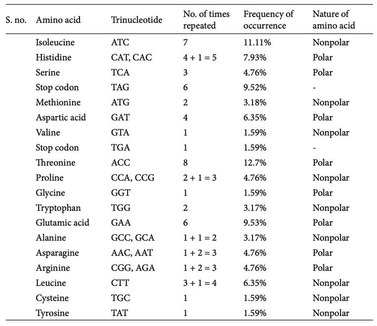 amino acids list and their occurrence frequency.