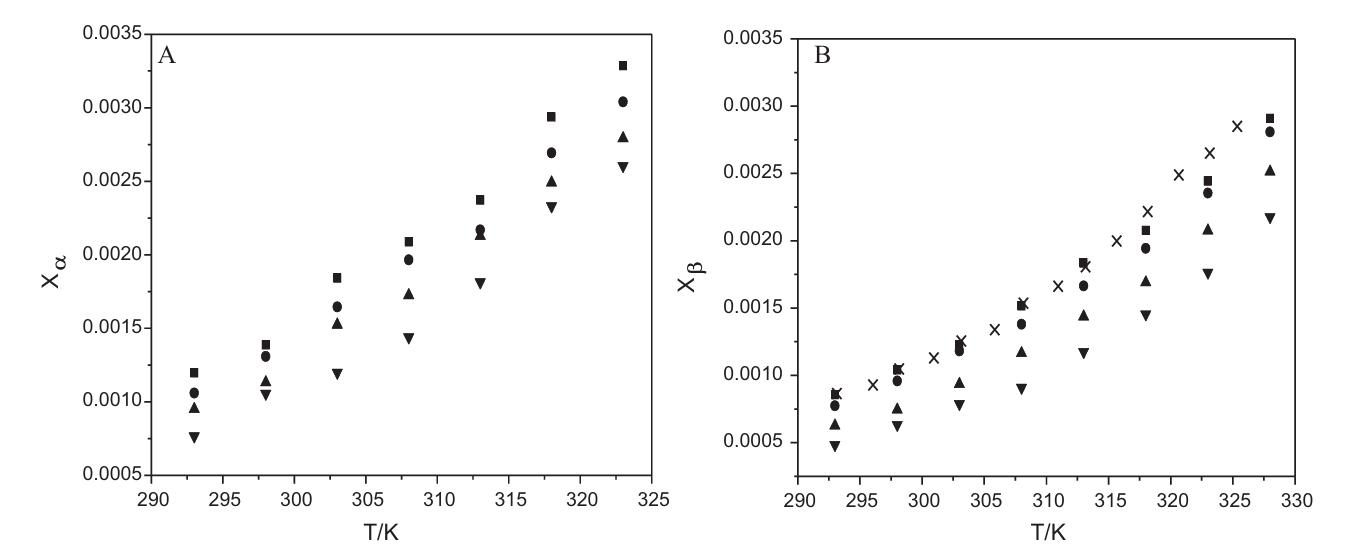 The mole fraction solubility of α-form and β-form glutamic acid in water.